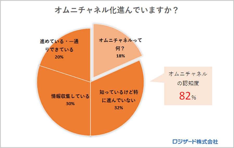 調査レポート：「オムニチャネル」に関するアンケート調査