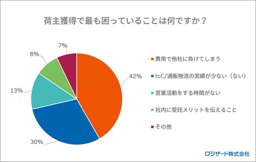 調査レポート：3PL事業者様向け「EC物流」に関するアンケート調査