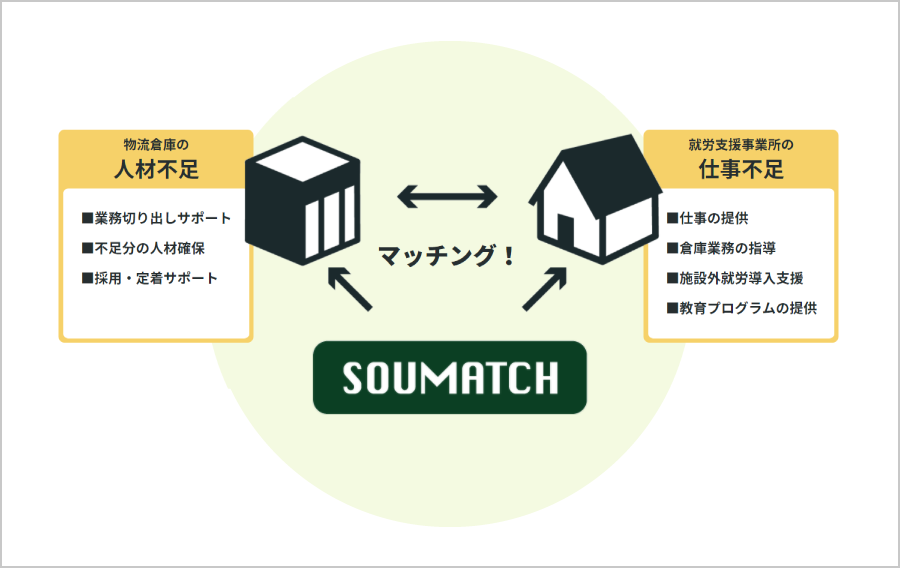 取材：ソーシャルグッドカンパニー様　物流倉庫人材マッチングサービス「SOUMATCH」について